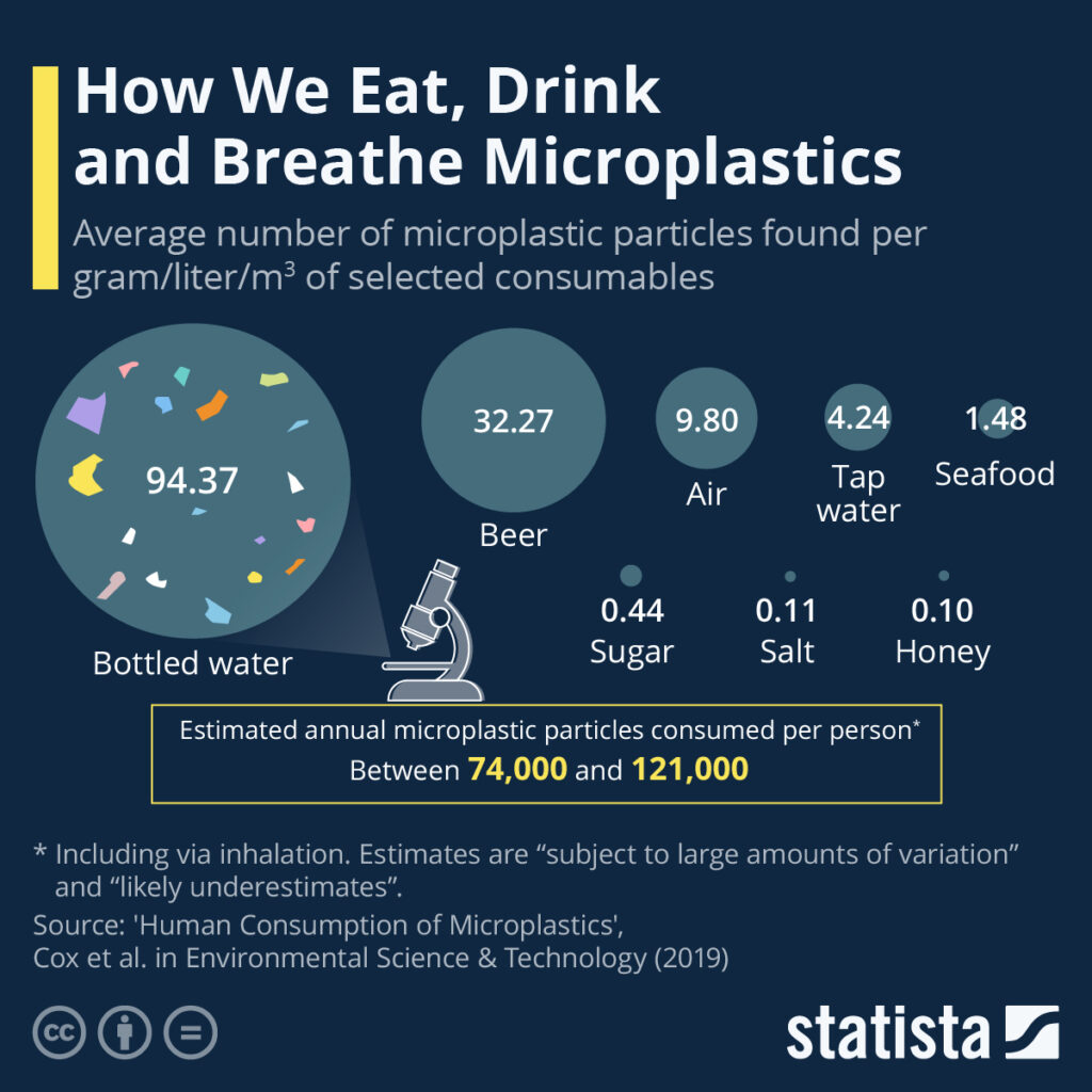 • Chart: How We Eat, Drink and Breathe Microplastics | Statista