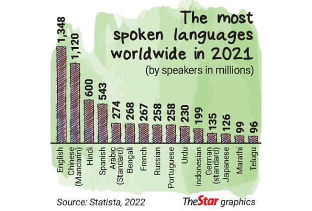 Multilingualism a must | The Star