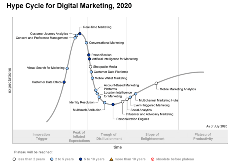 2022 digital marketing trends: 25 practical recommendations to implement